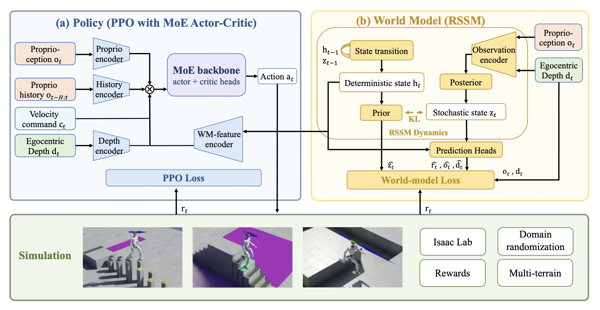 WM-LOCO framework: a policy block on the left and an RSSM world-model block on the right